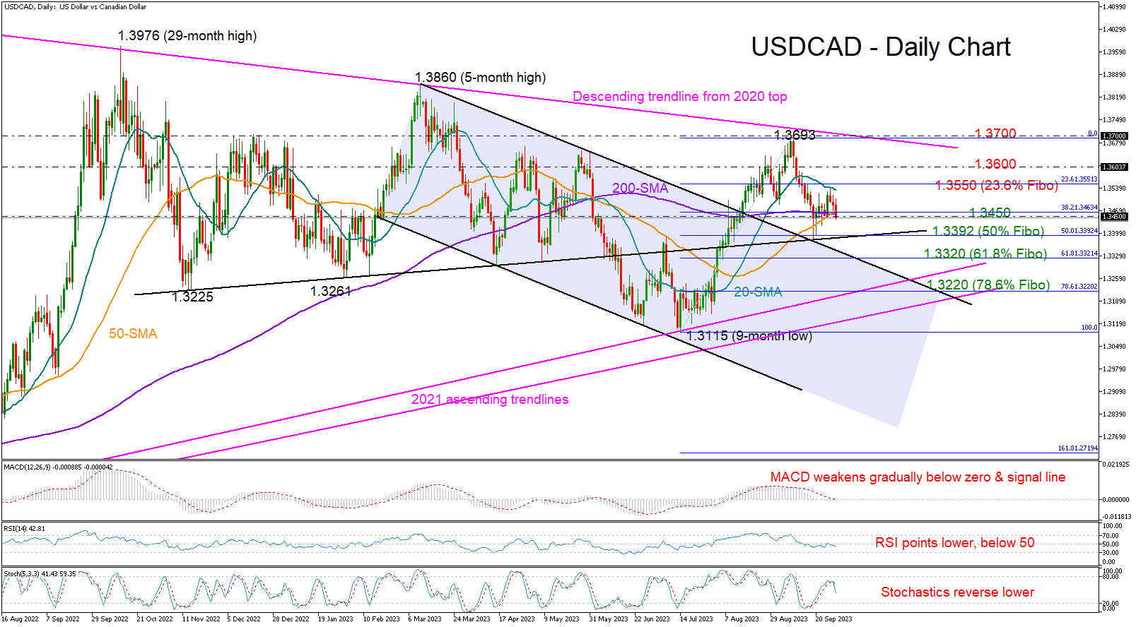 USD/CAD Long-Term Bearish Channel 