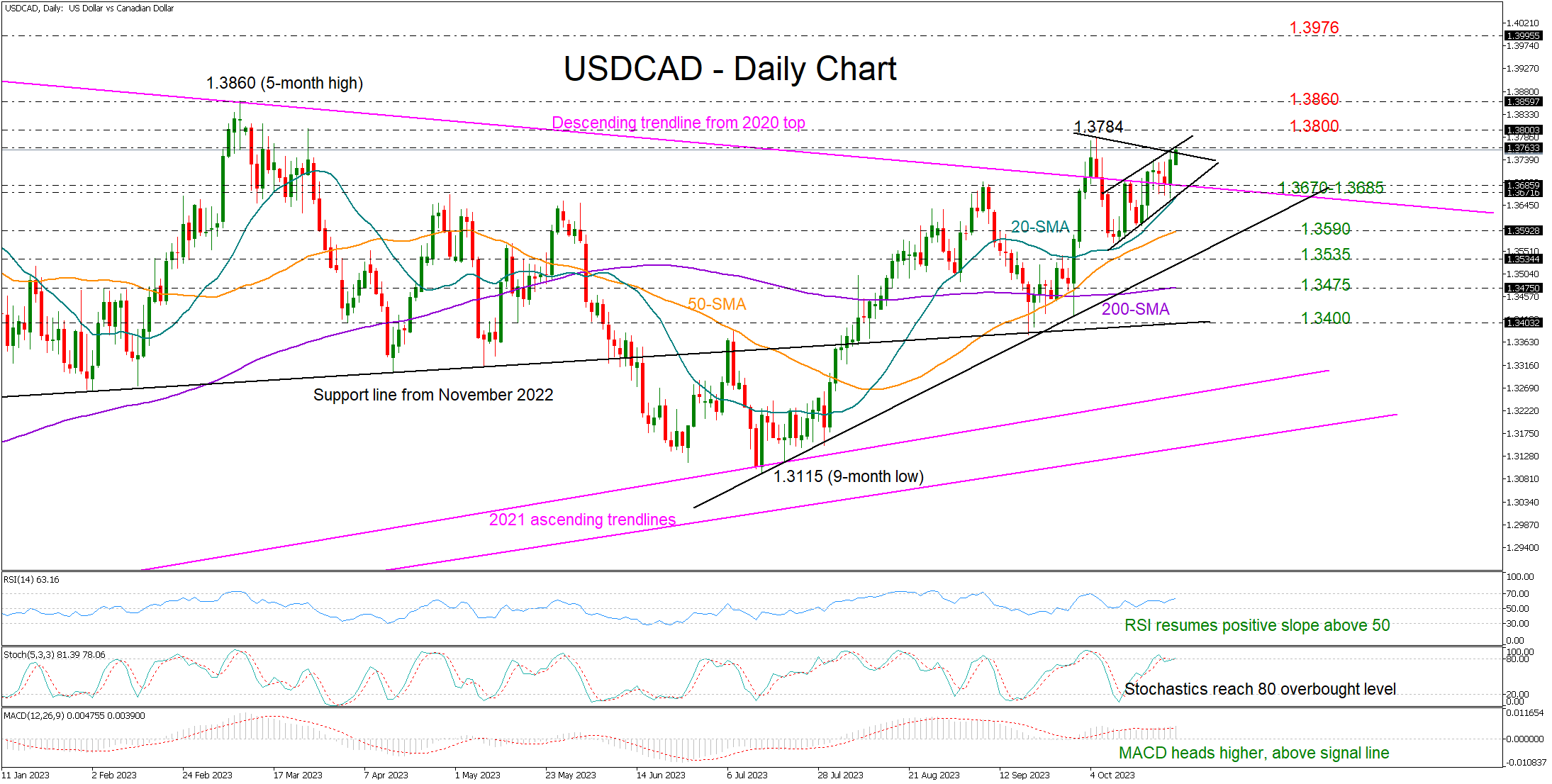 USD/CAD Canadian Dollar Higher On Dollar Softness - Action Forex