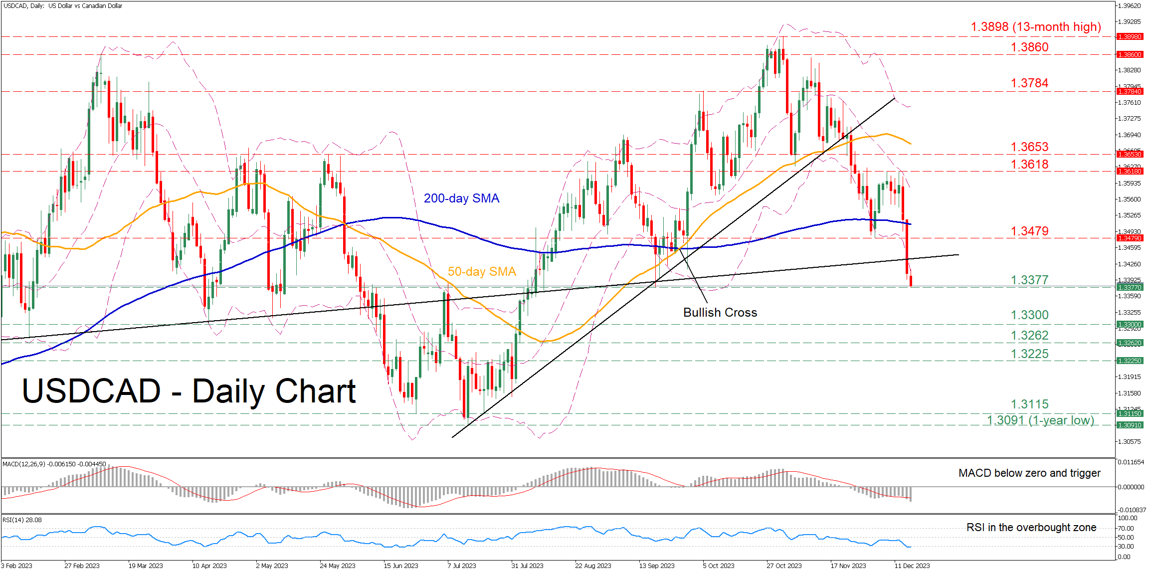 USD/CAD Retreats At The Start Of The Week