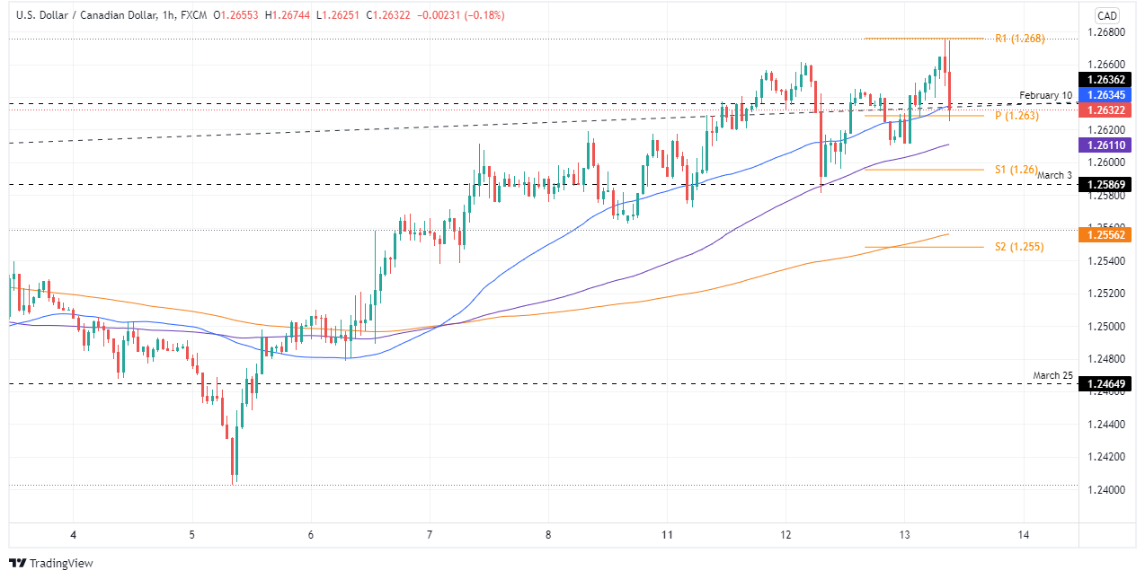 USD/CAD falls towards 1.2635 after the BOC decision