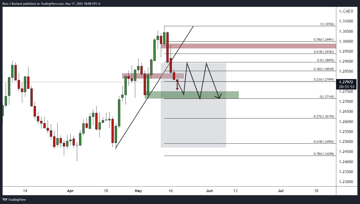 USD/CAD Price Analysis: Bears home in on daily trendline support