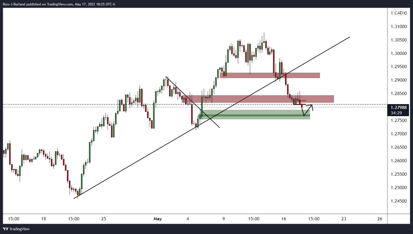 USD/CAD Price Analysis: Bears home in on daily trendline support