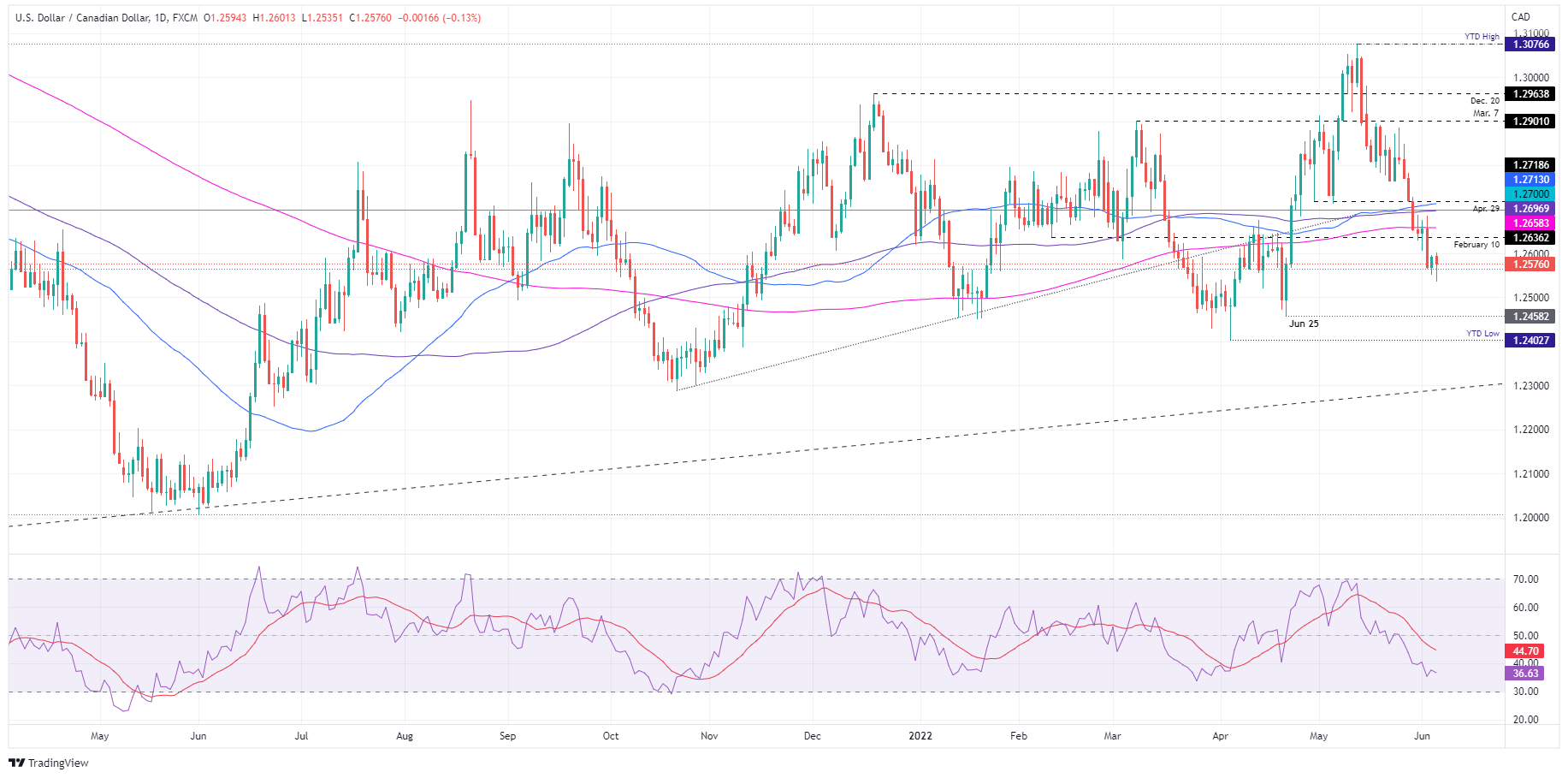 USD/CAD: New Lows as Financial Institutions Plot Outlooks