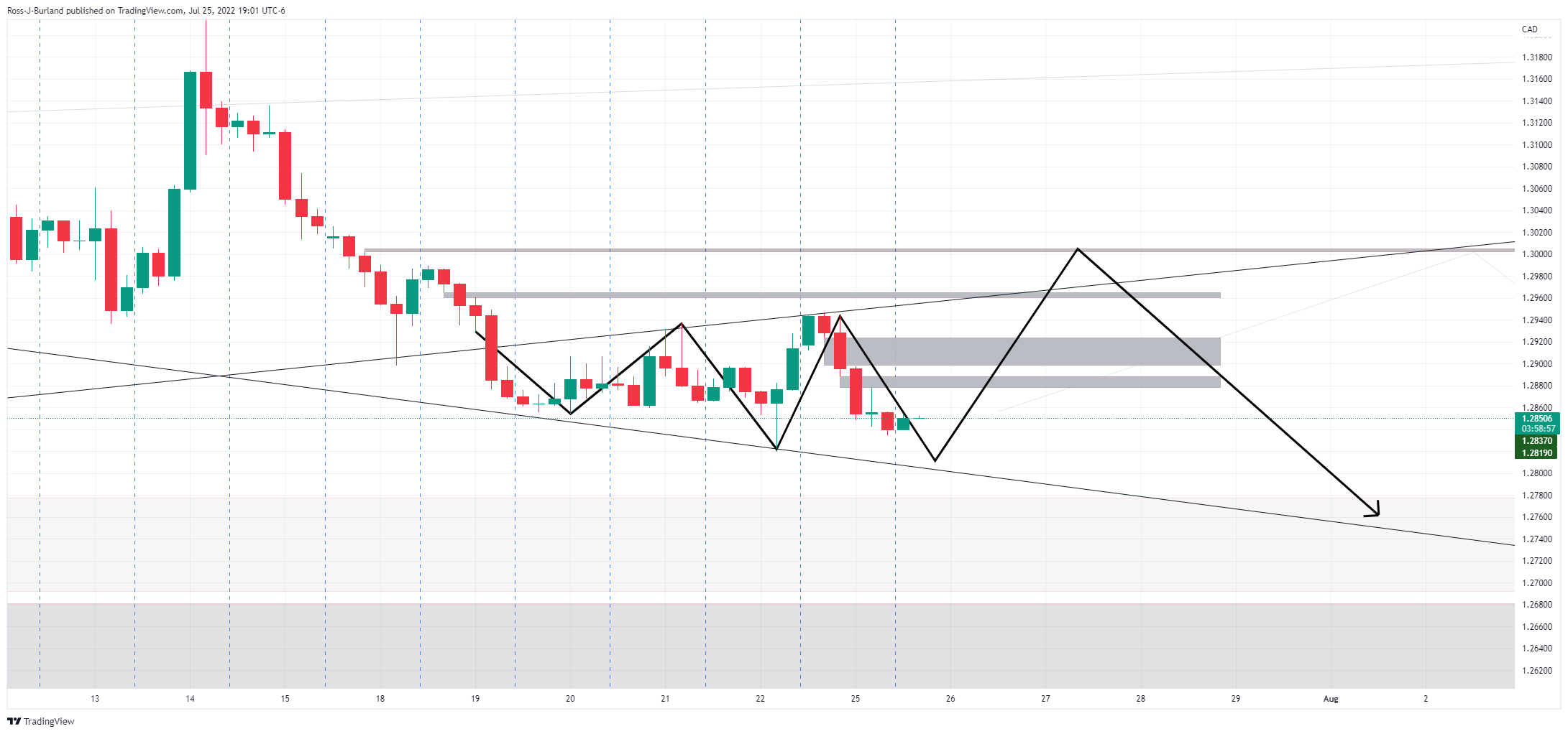 USD/CAD Price Analysis: Bears near multi-month support close to