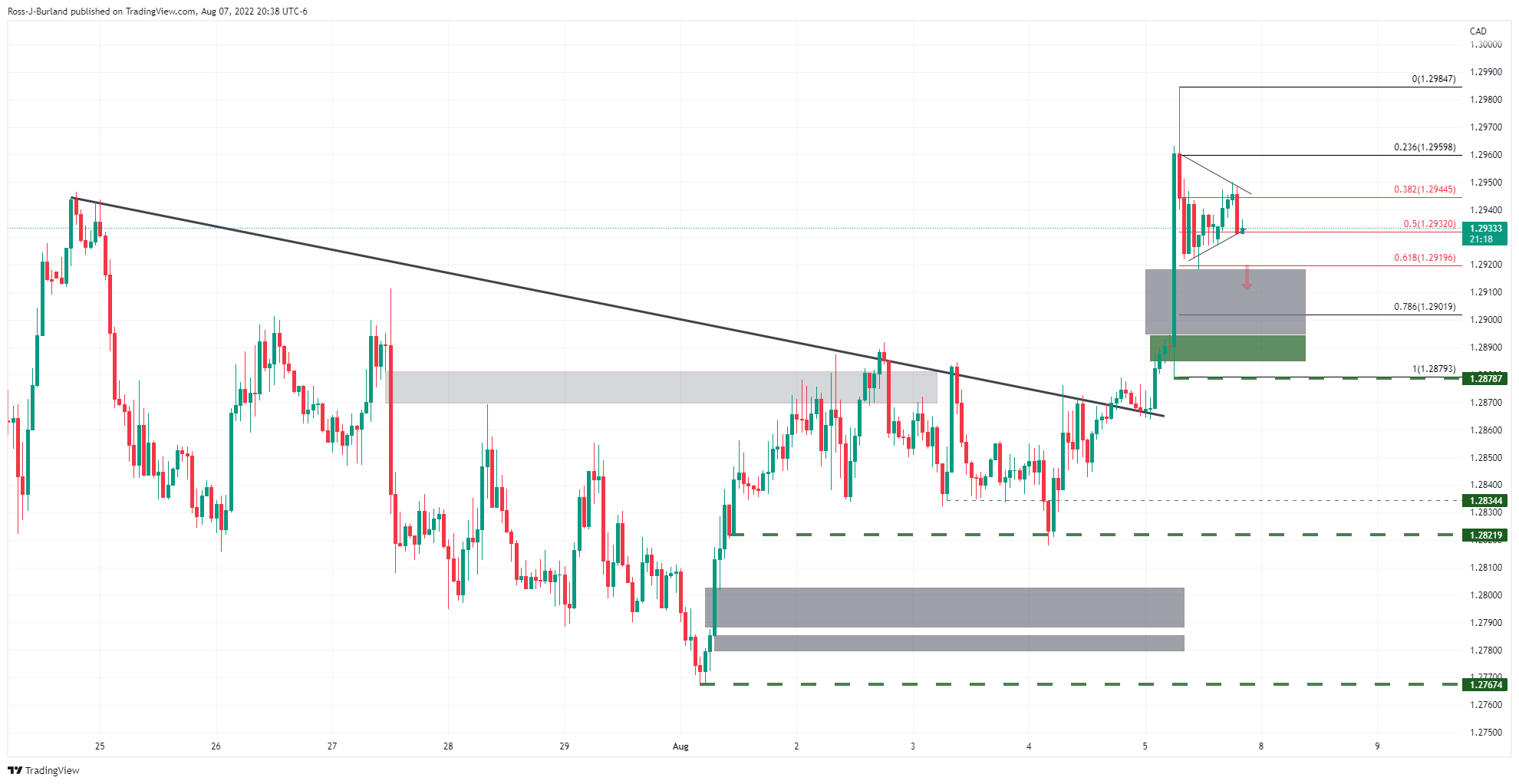 Grafik USD/CAD