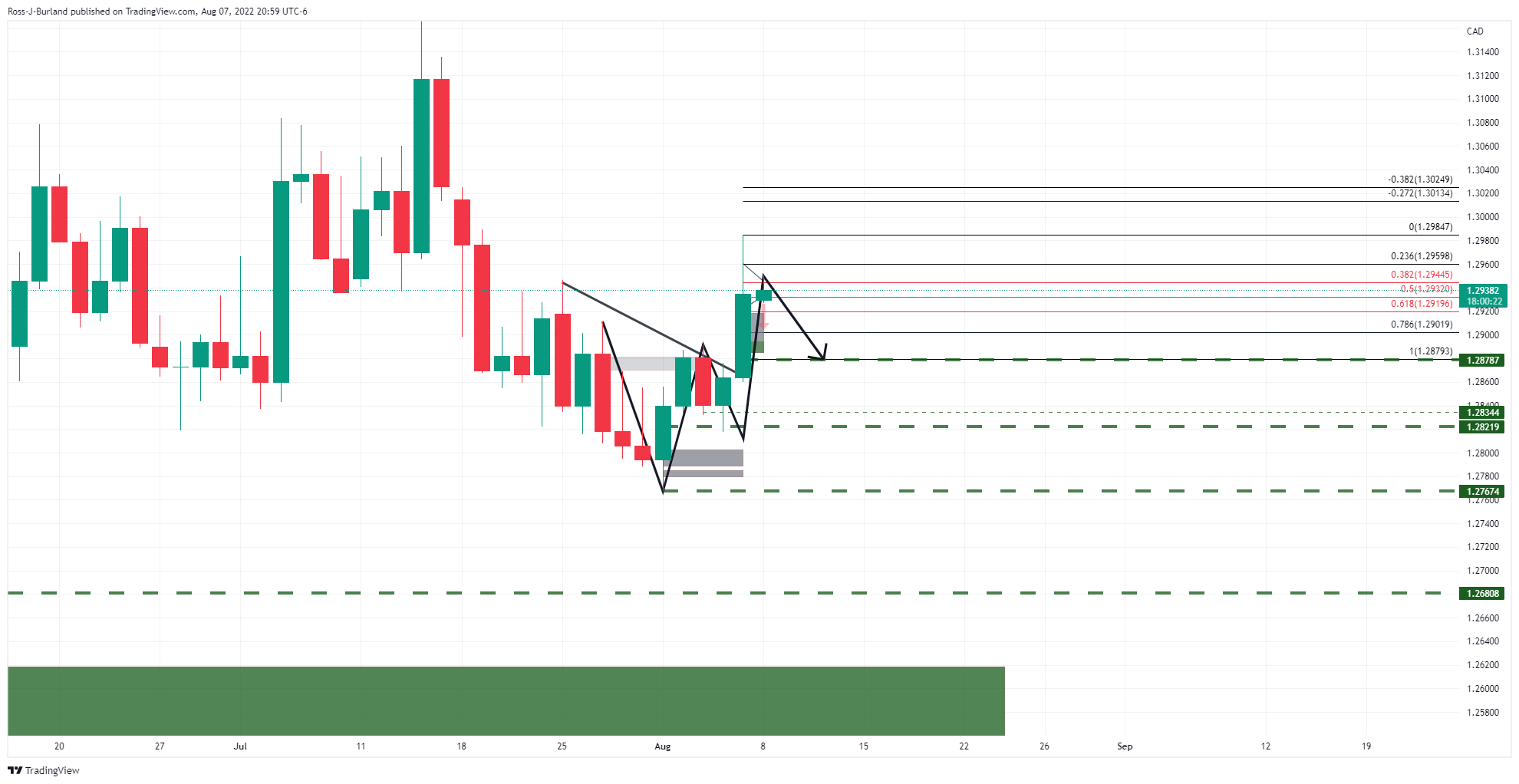 USD/CAD Price Analysis: Bears near multi-month support close to