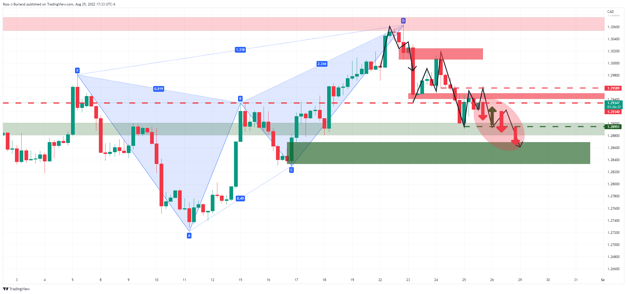 USD/CAD Price Analysis: Bears near multi-month support close to