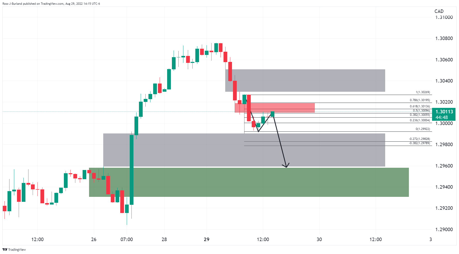 USD/CAD Price Analysis: Bears near multi-month support close to