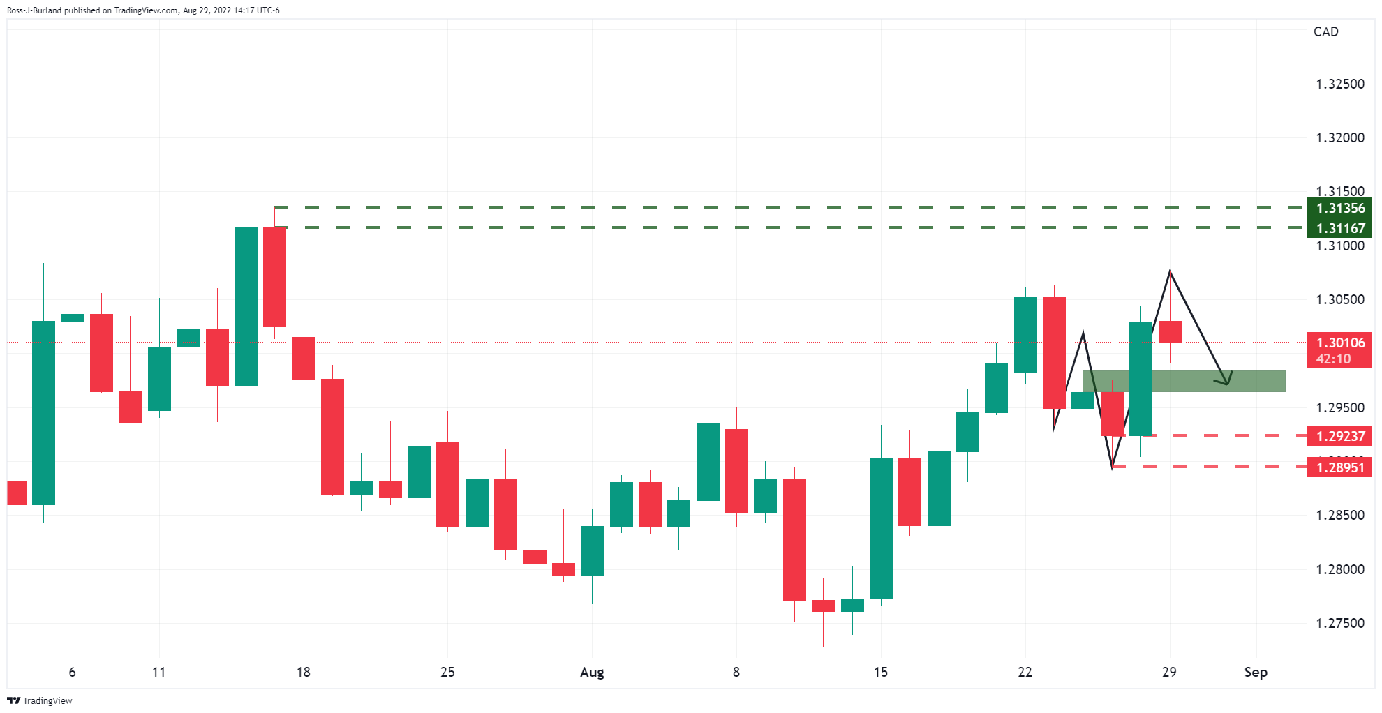 USD/CAD Price Analysis: Bears near multi-month support close to