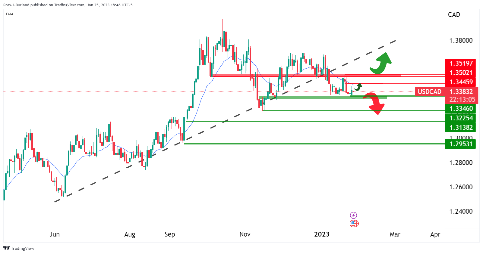 USD/CAD Price Analysis: Breaks through 50-day EMA resistance