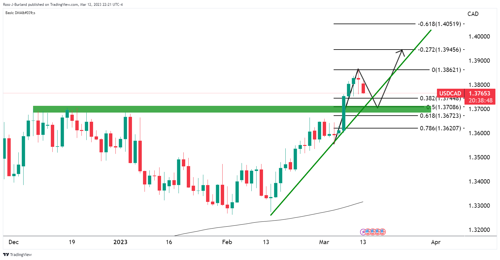 USD/CAD Retreats At The Start Of The Week