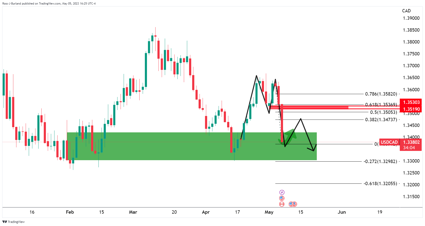 Ценовой анализ USD/CAD: медведи ожидают подъема к 1,3320, как показано ниже ключевой структуры Н4