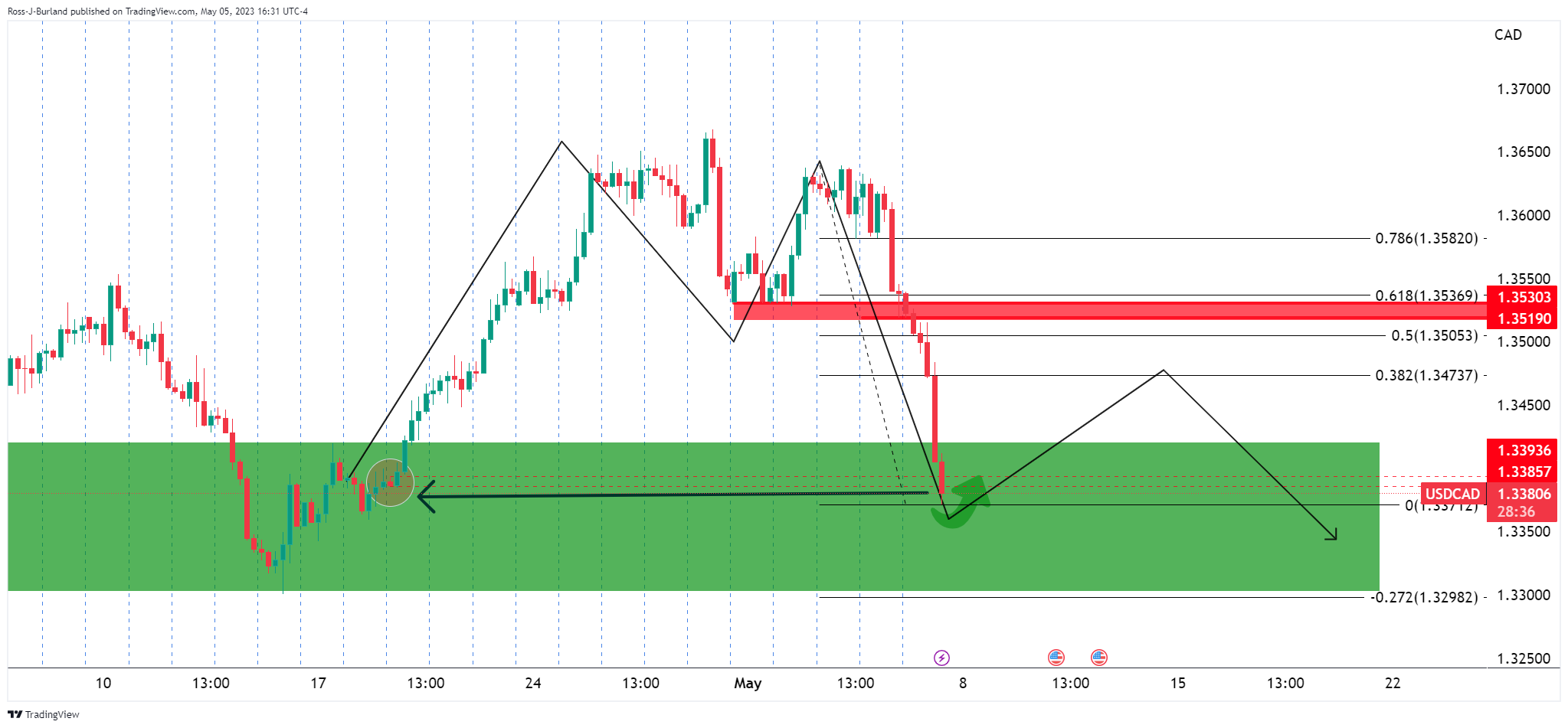 Ценовой анализ USD/CAD: медведи ожидают подъема к 1,3320, как показано ниже ключевой структуры Н4