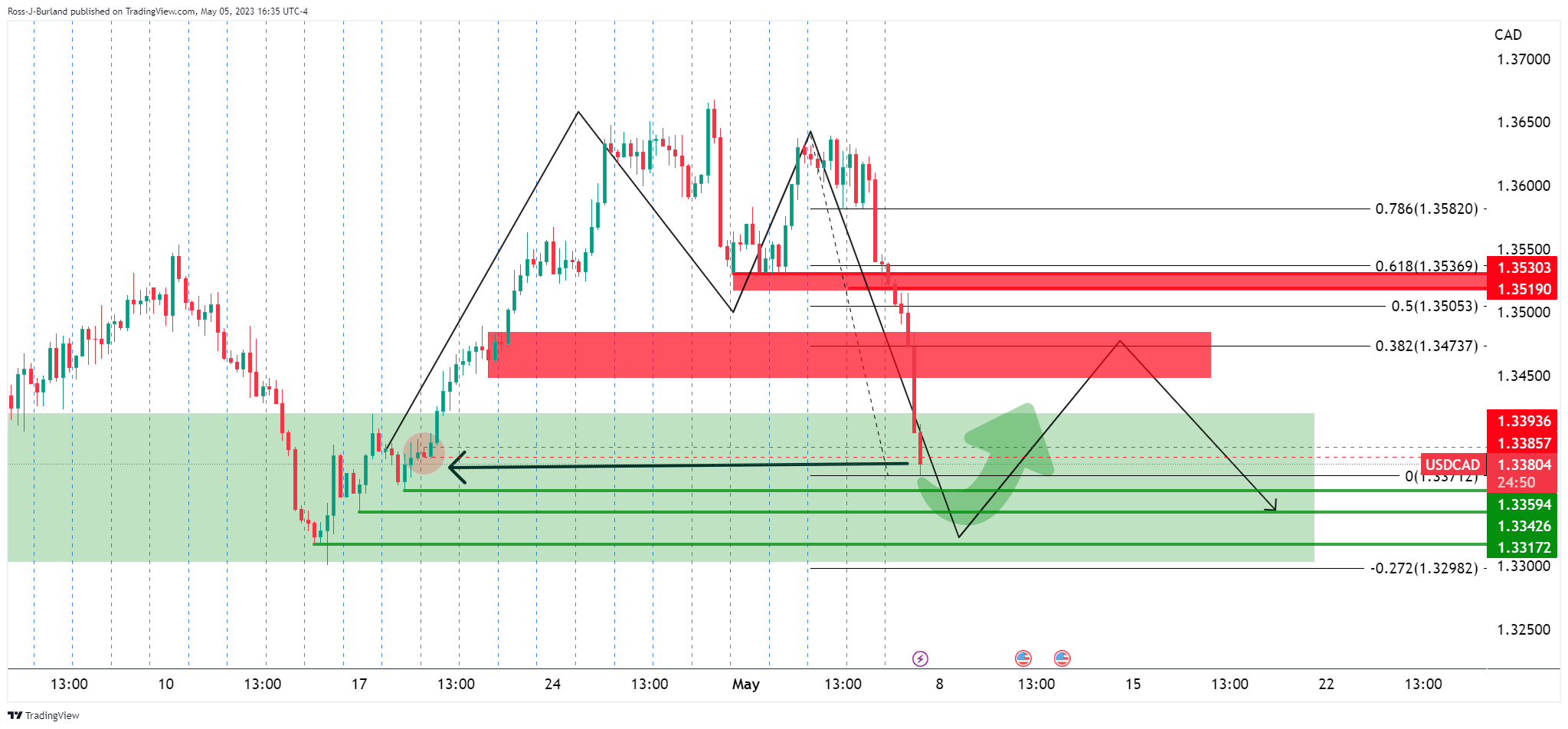 Ценовой анализ USD/CAD: медведи ожидают подъема к 1,3320, как показано ниже ключевой структуры Н4