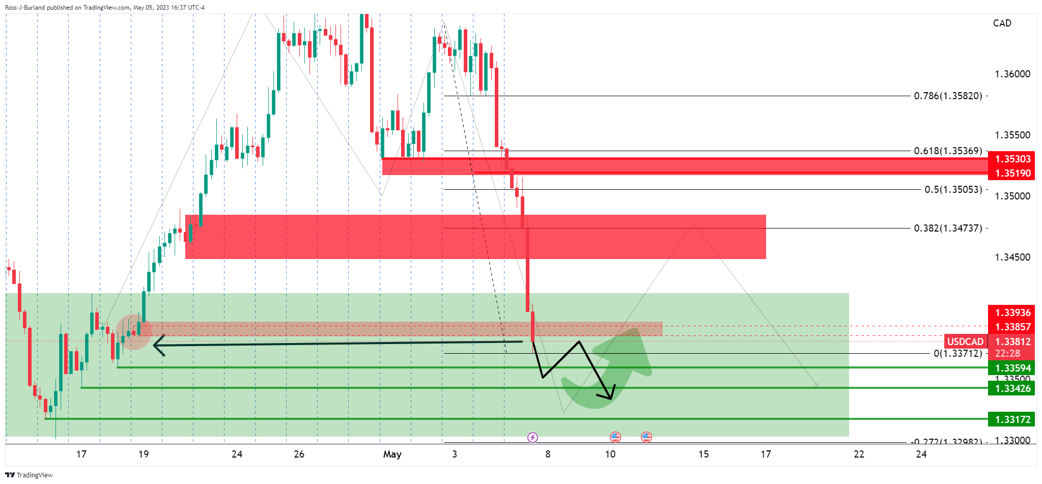 Ценовой анализ USD/CAD: медведи ожидают подъема к 1,3320, как показано ниже ключевой структуры Н4