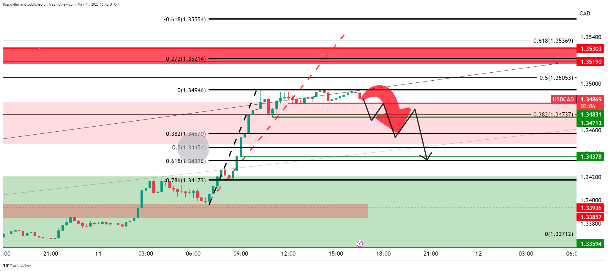 EUR/USD: Downward momentum gathers traction – UOB