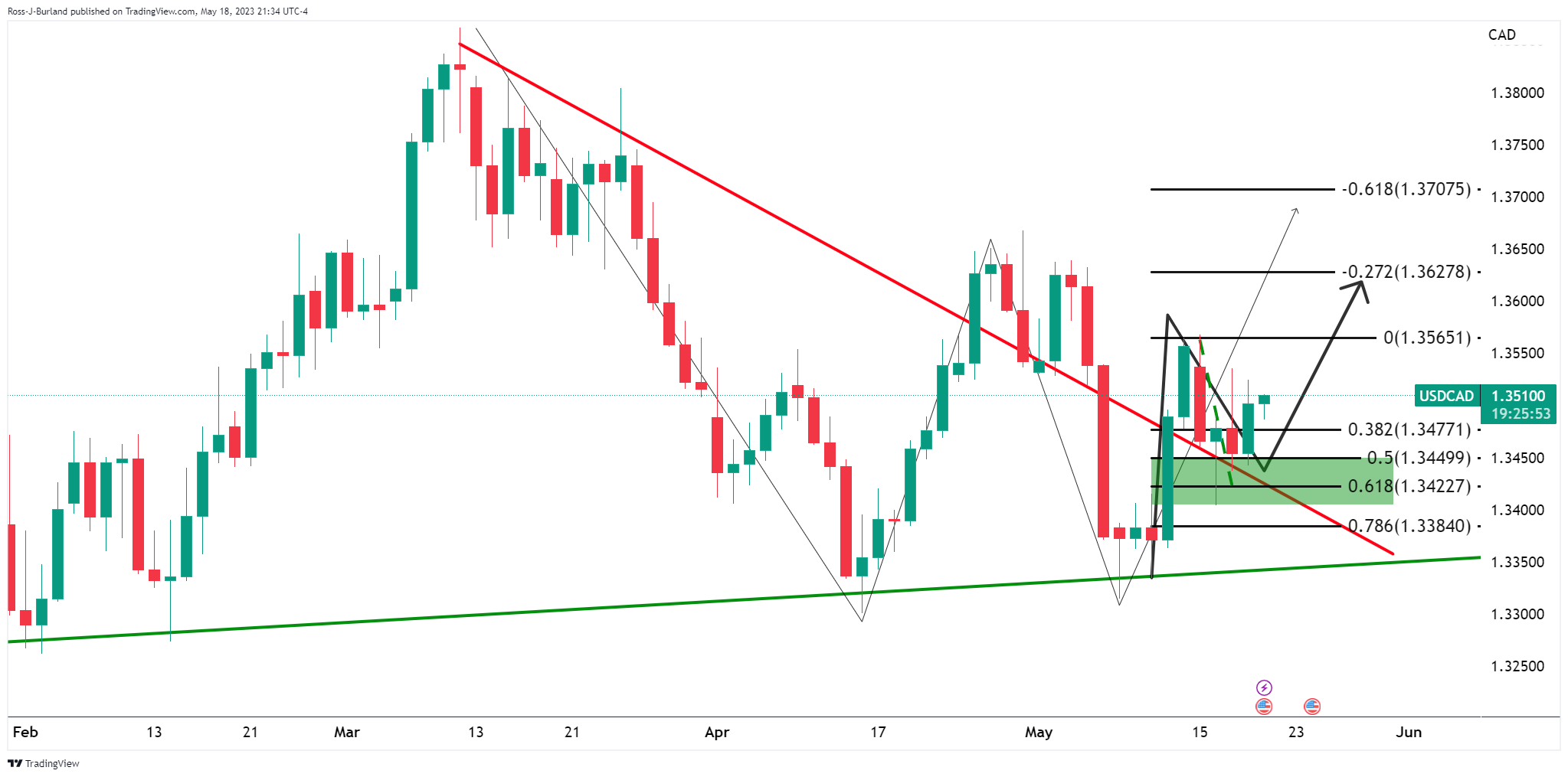 Ценовой анализ USD/CAD: 1,3550 присматривается к новым импульсам