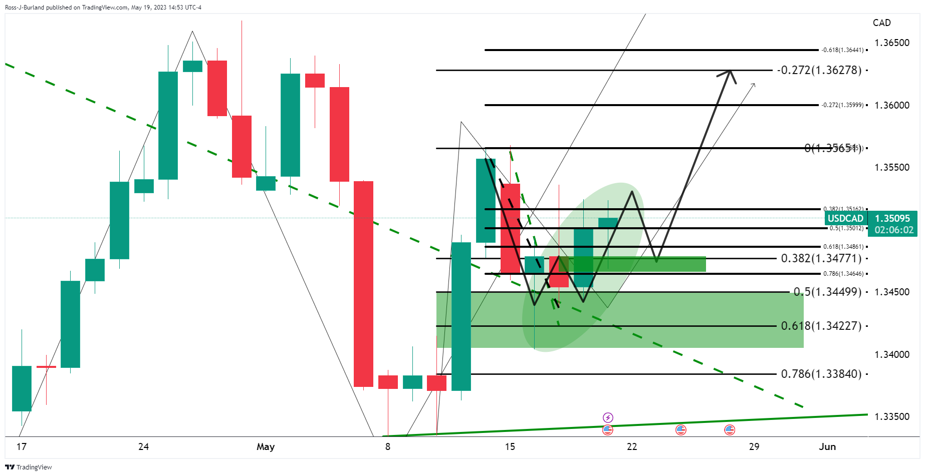 Ценовой анализ USD/CAD: 1,3550 присматривается к новым импульсам