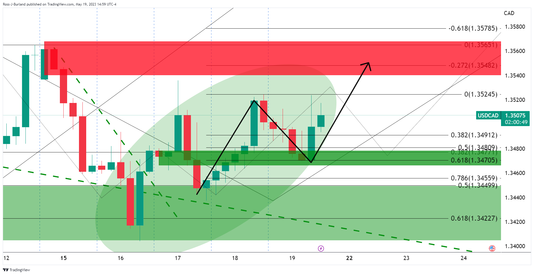 Ценовой анализ USD/CAD: 1,3550 присматривается к новым импульсам