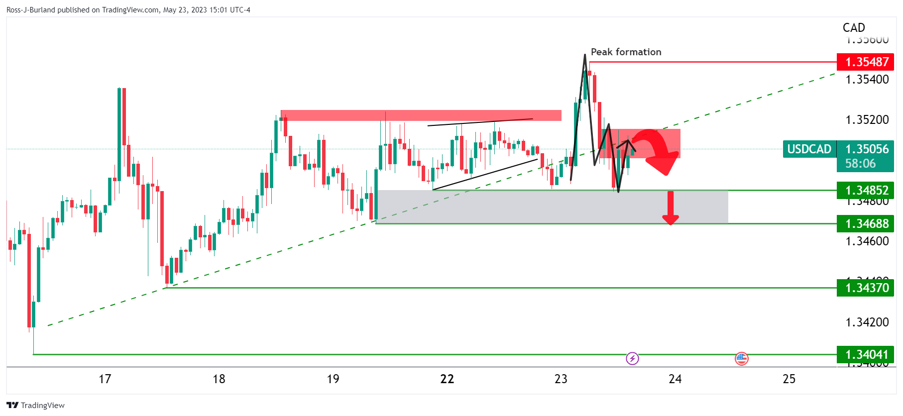 USD/CAD At Risk of Downside Break, CPI Report Next