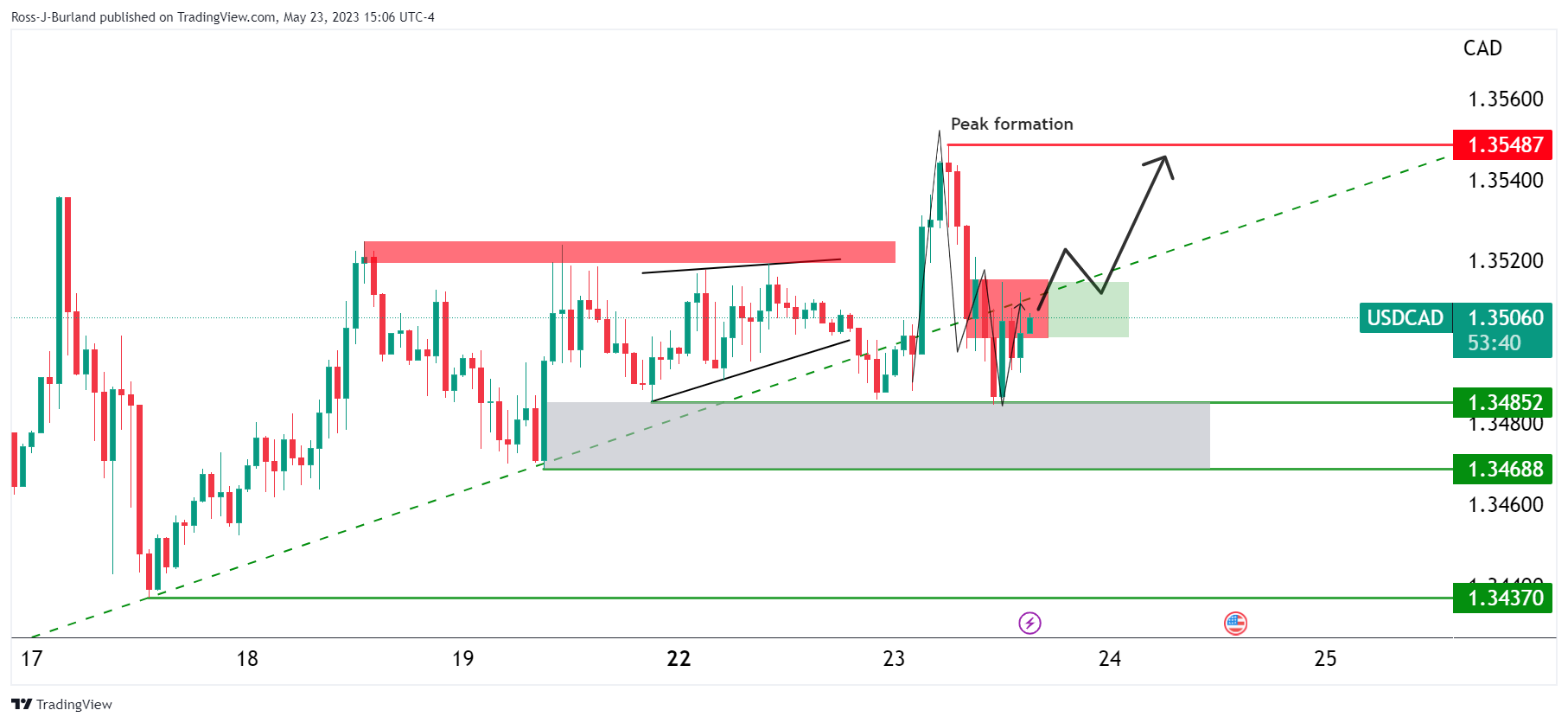 USD/CAD Price Analysis: Bears home in on daily trendline support