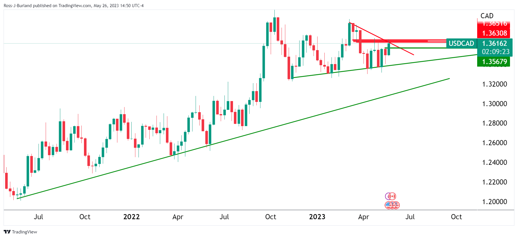 Ценовой анализ USD/CAD: медведи нацелены на тест 1,3570