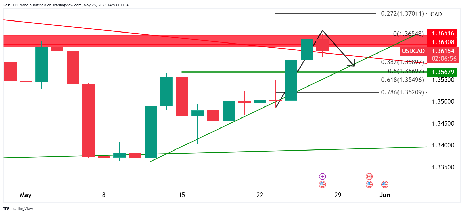 Ценовой анализ USD/CAD: медведи нацелены на тест 1,3570