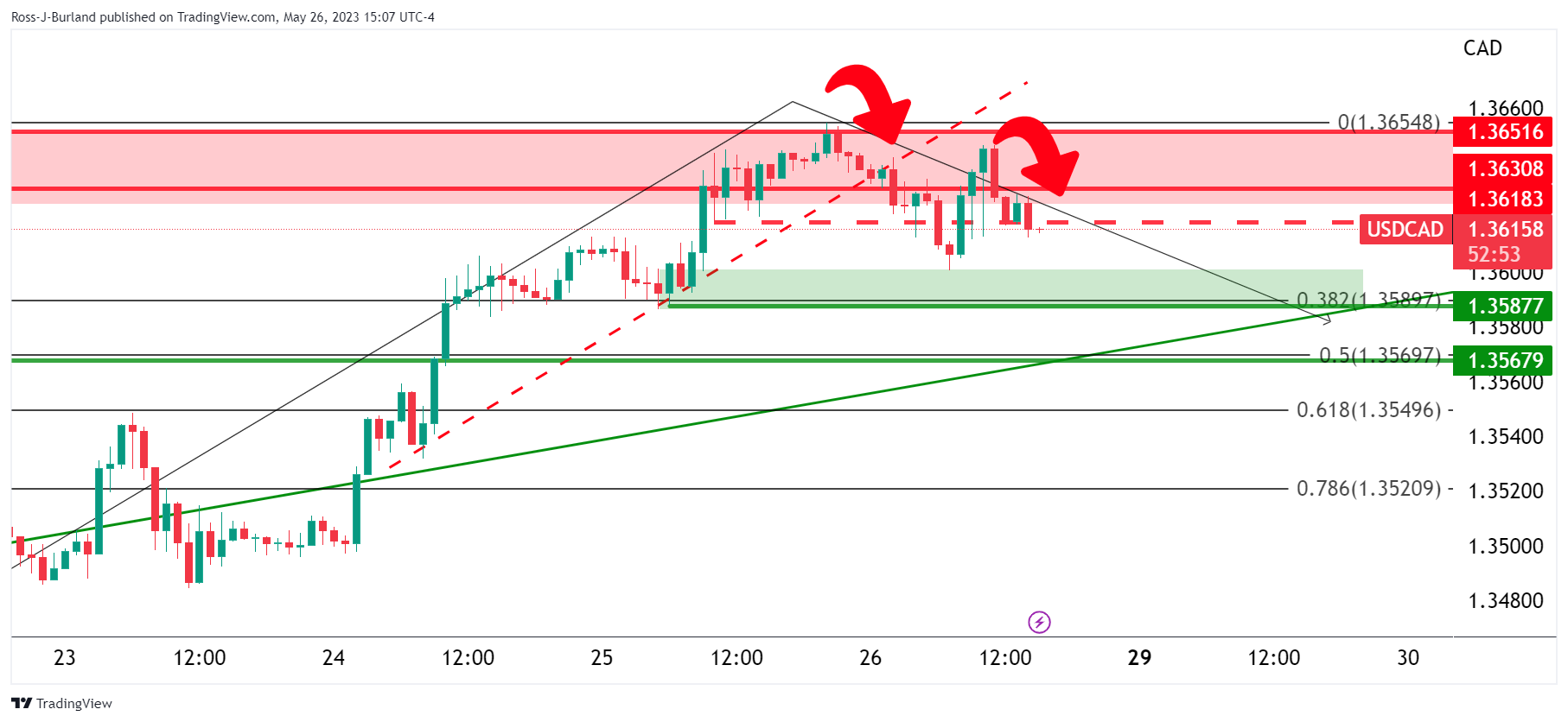 Ценовой анализ USD/CAD: медведи нацелены на тест 1,3570