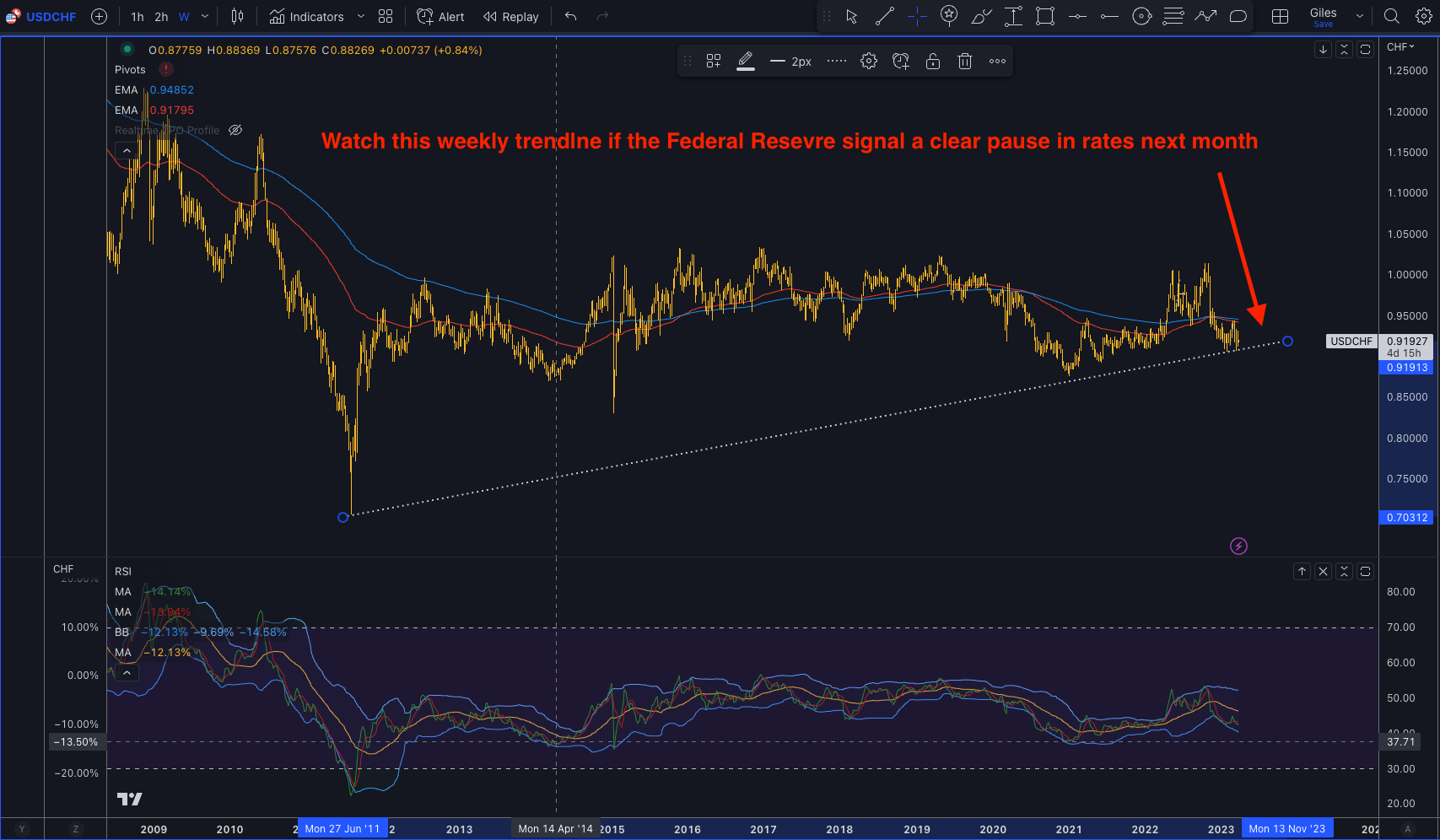 USDCHF