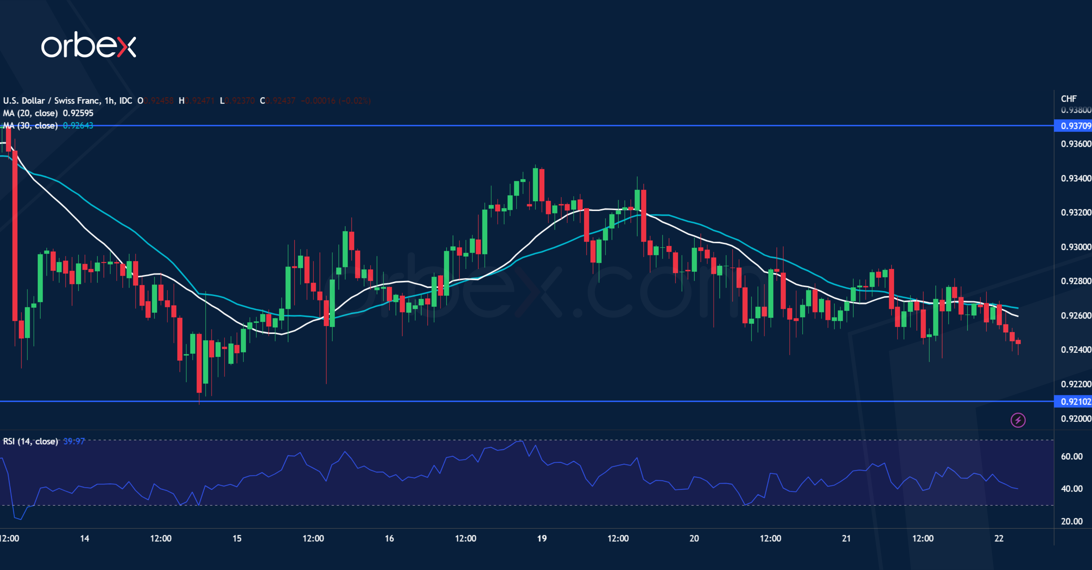 USD in consolidation mode