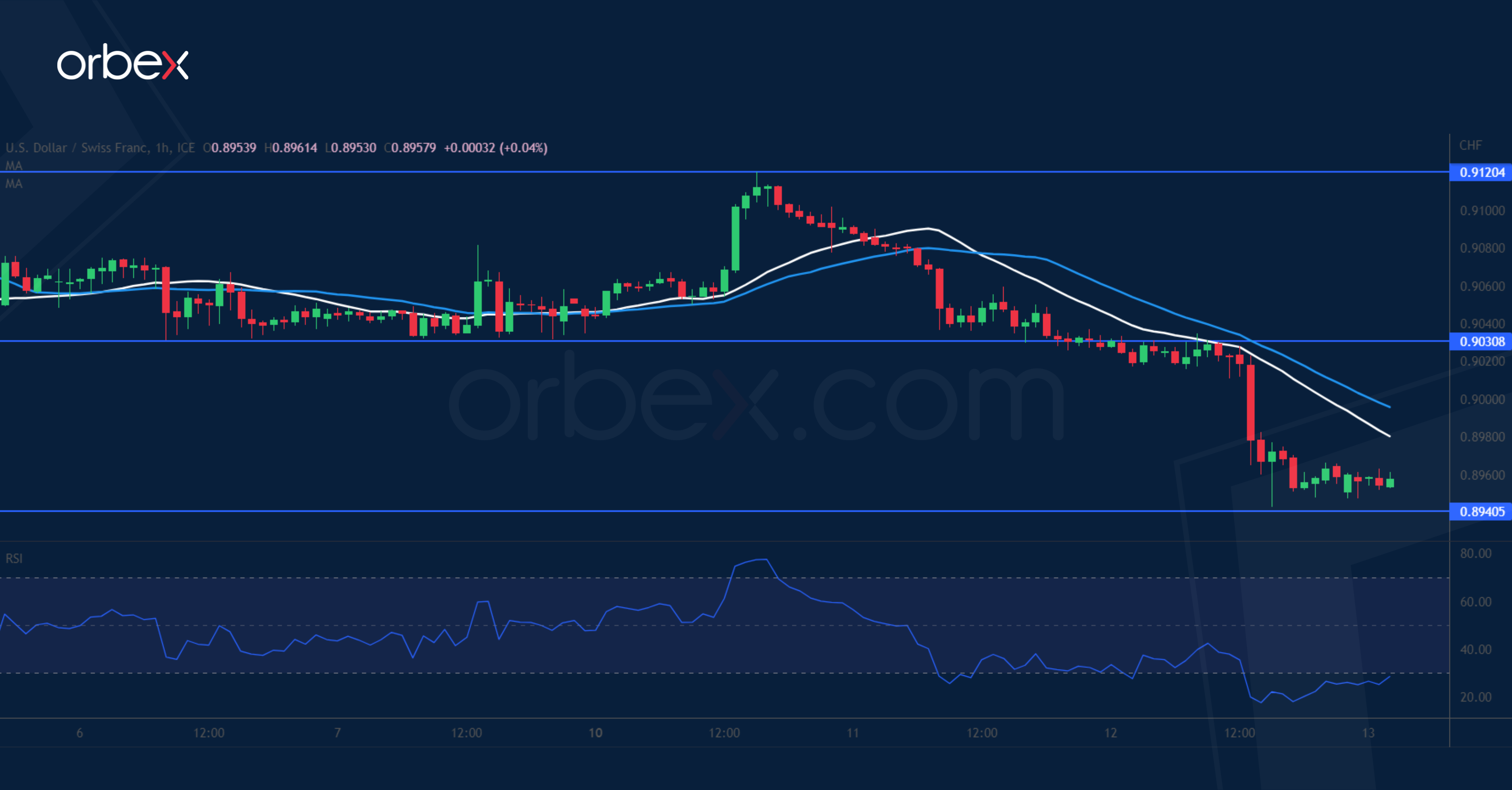 Canadian Dollar Forecast: USD/CAD Rally Materializes Ahead of