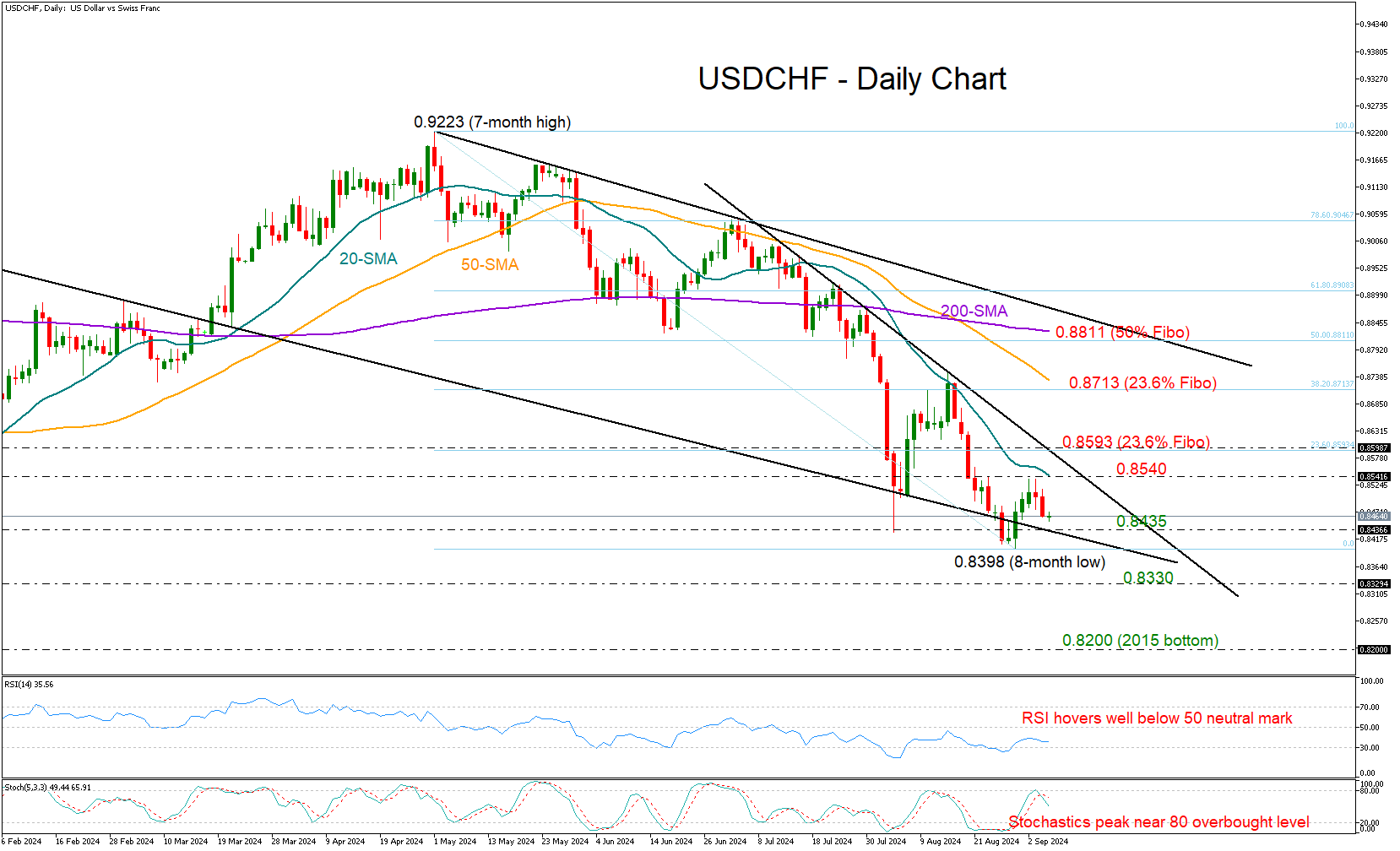 USDCHF