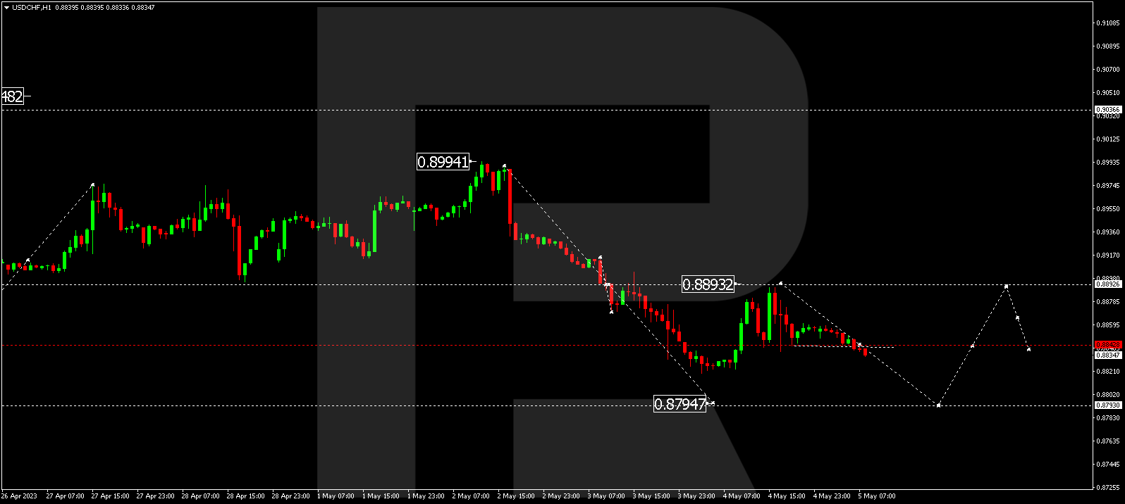 USDCHF