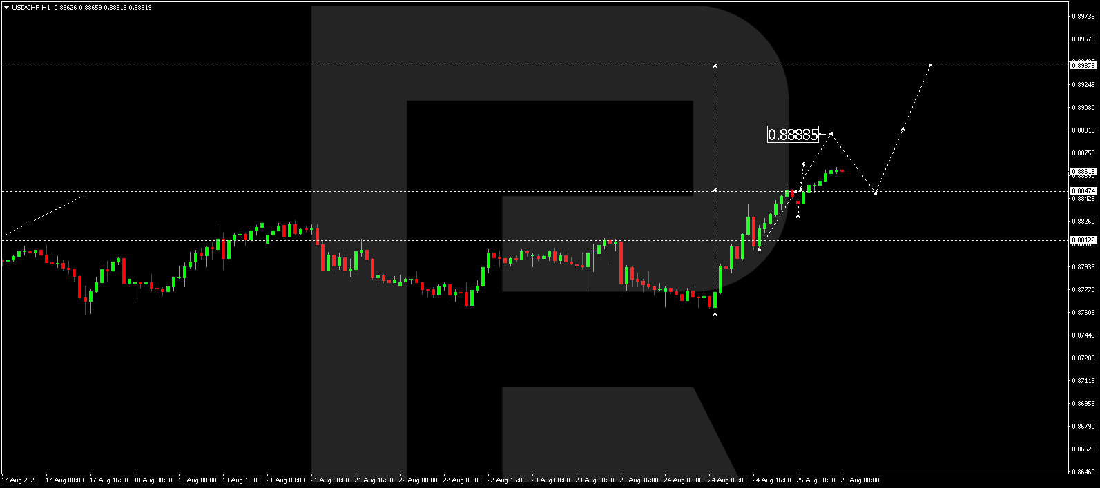 USDCHF