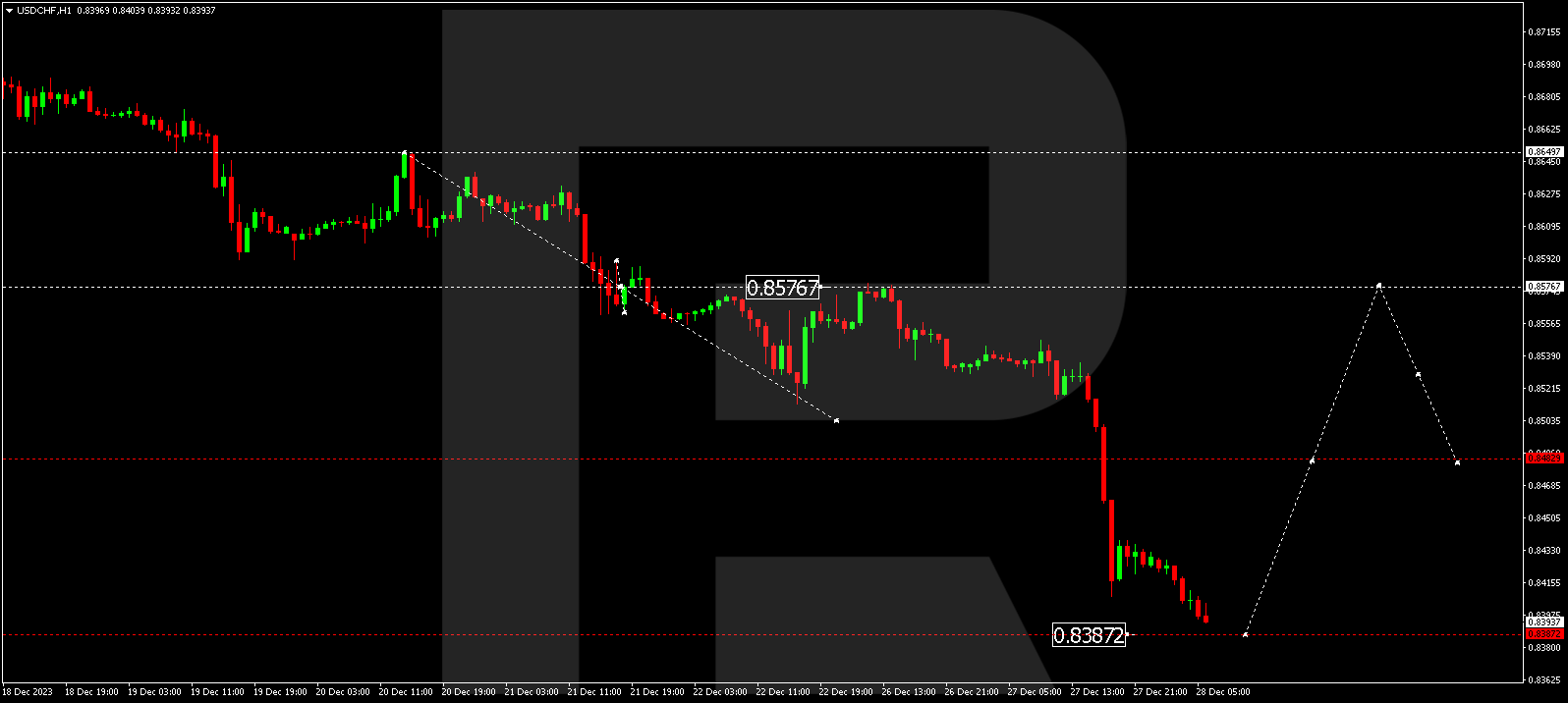 USDCHF