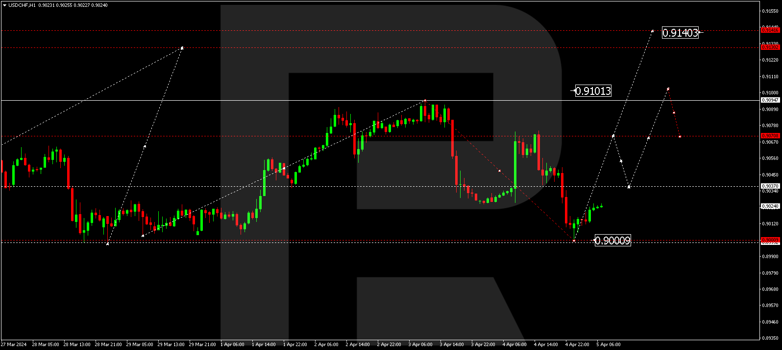 USDCHF