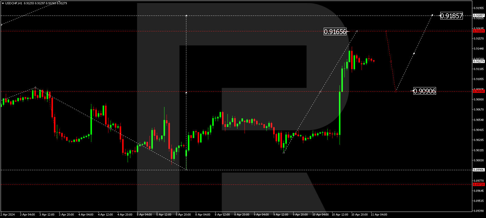 USDCHF