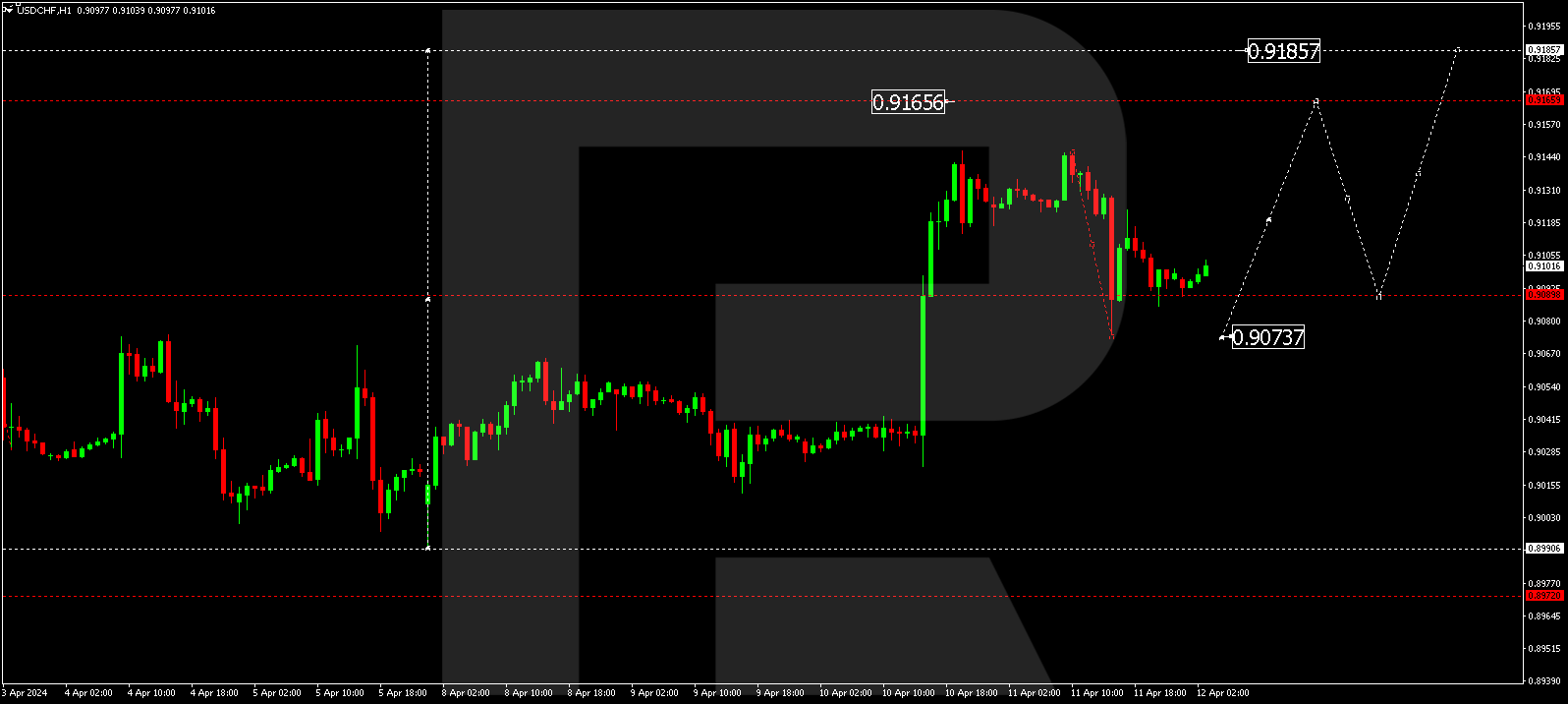 USDCHF