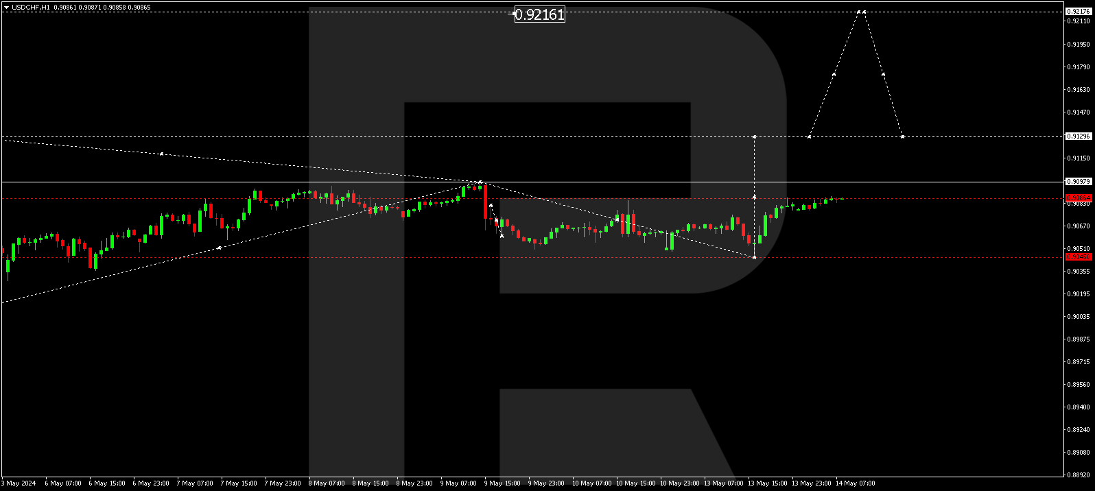 USDCHF