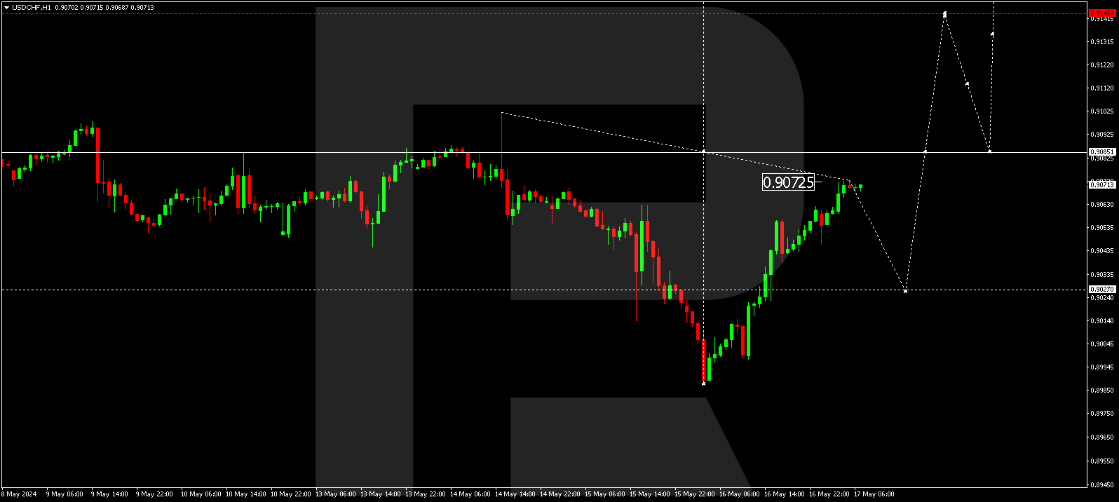 USDCHF