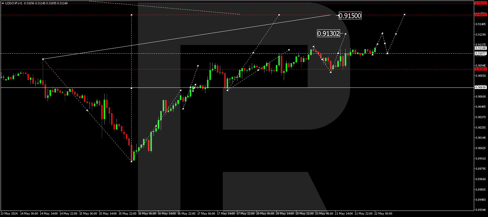 USDCHF