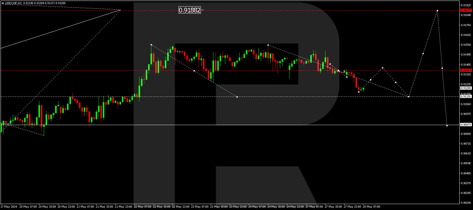 USDCHF