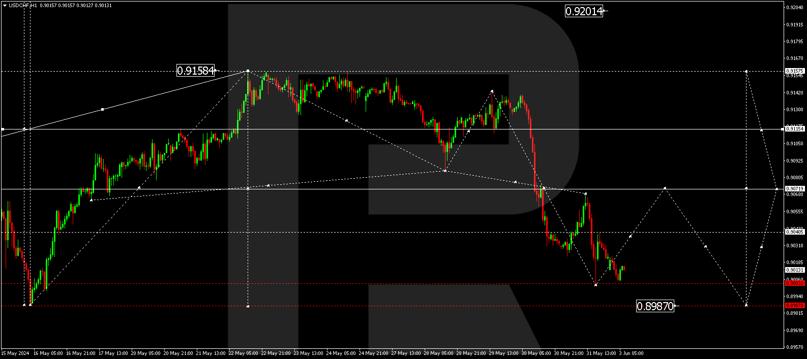 USDCHF