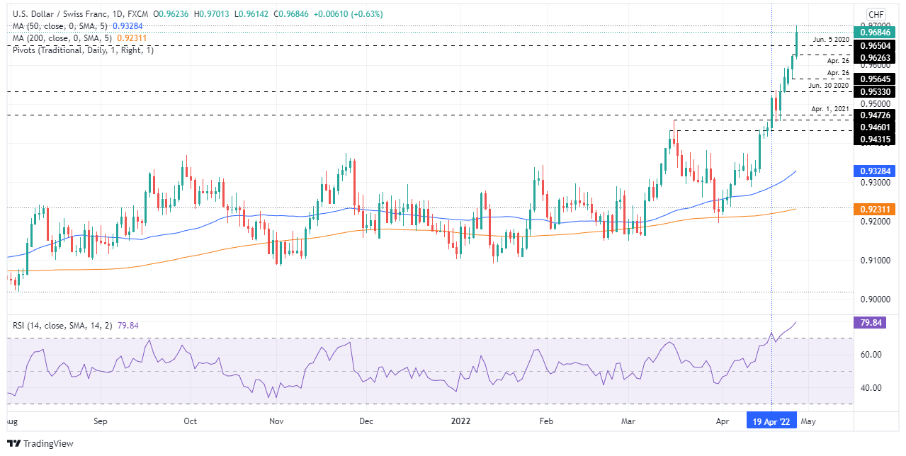 Struggle around 0.9700 after hitting a new 20-month high