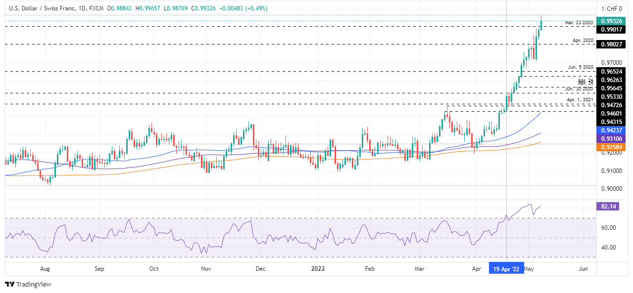 usd-chf-price-analysis-gains-but-falls-short-of-parity-at-around-0-9960s