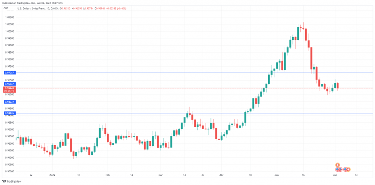 USDCHF