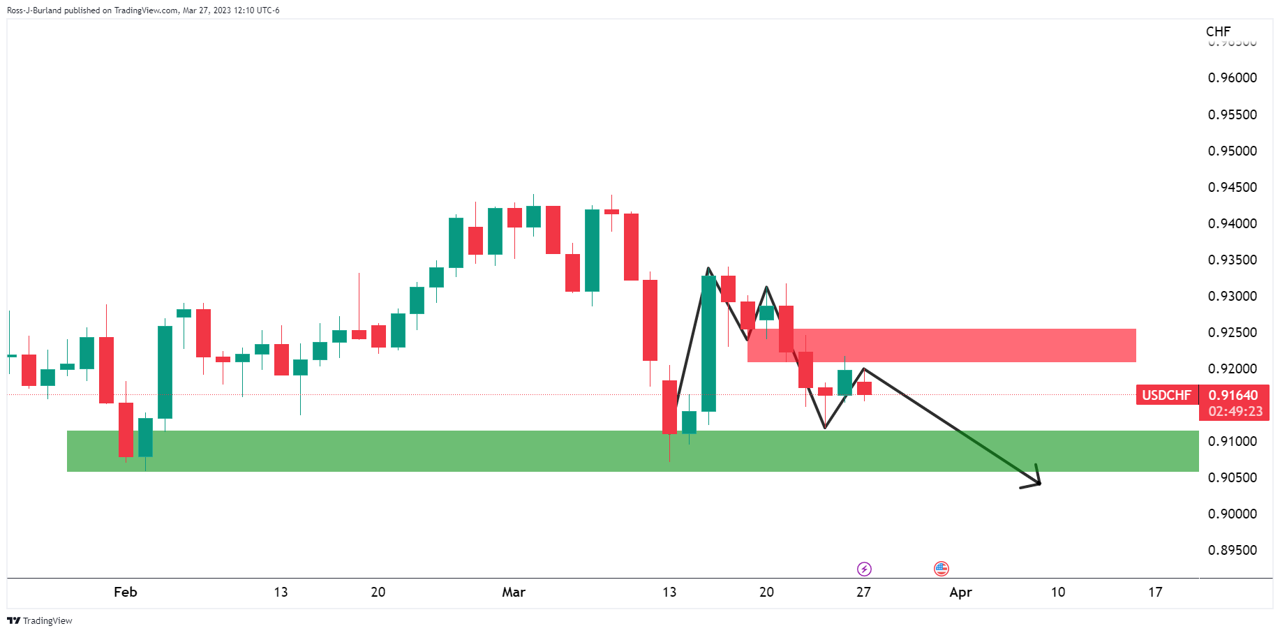 Ценовой анализ USD/CHF: барары прячутся у сопротивления линии шеи