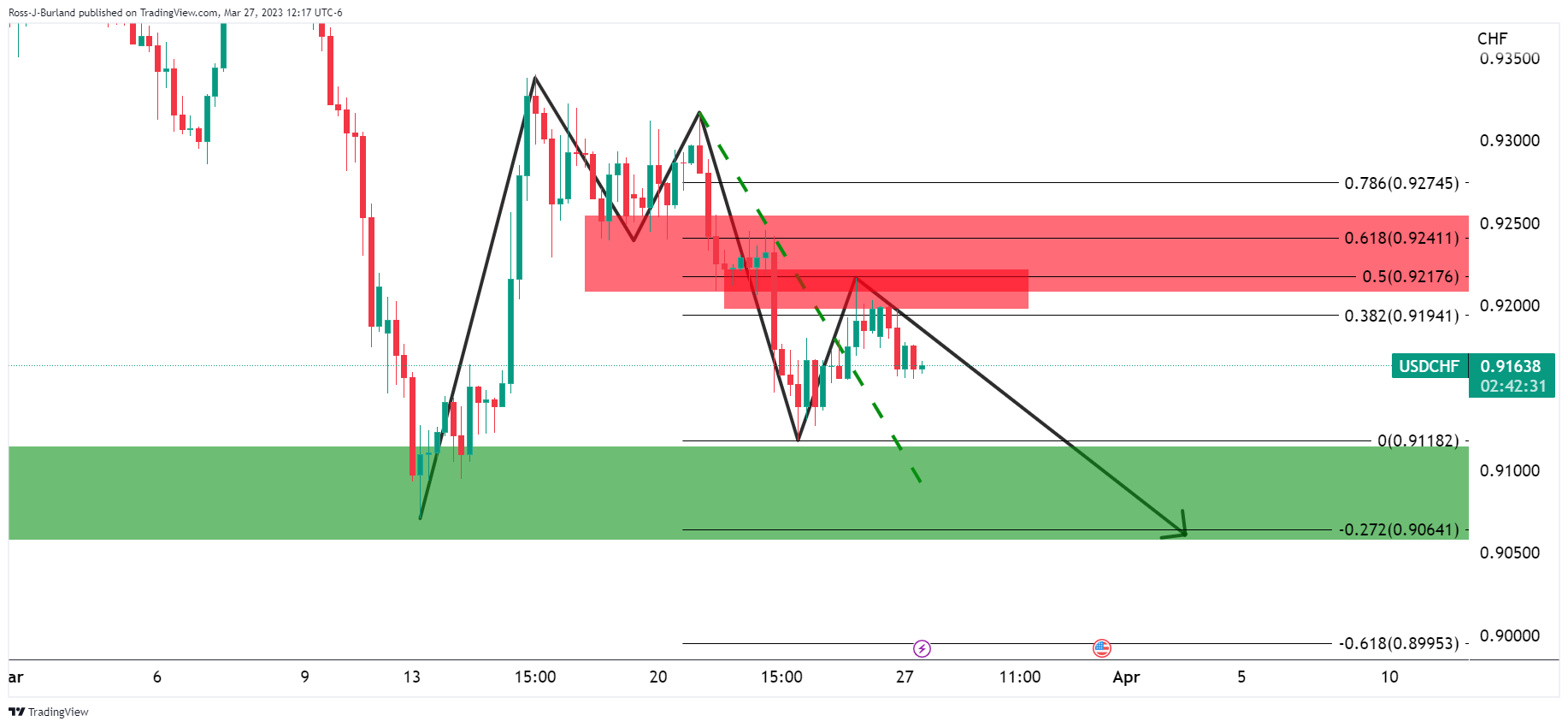 Ценовой анализ USD/CHF: барары прячутся у сопротивления линии шеи