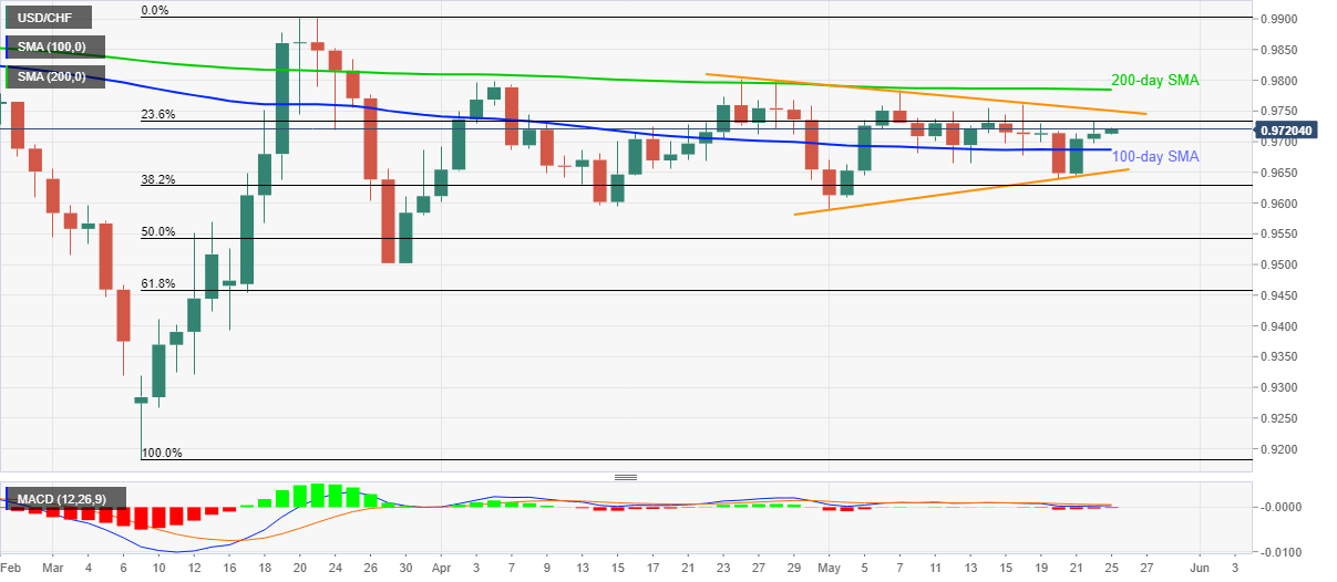 https://editorial.fxstreet.com/miscelaneous/USDCHF_25052020-637259739585155179.png