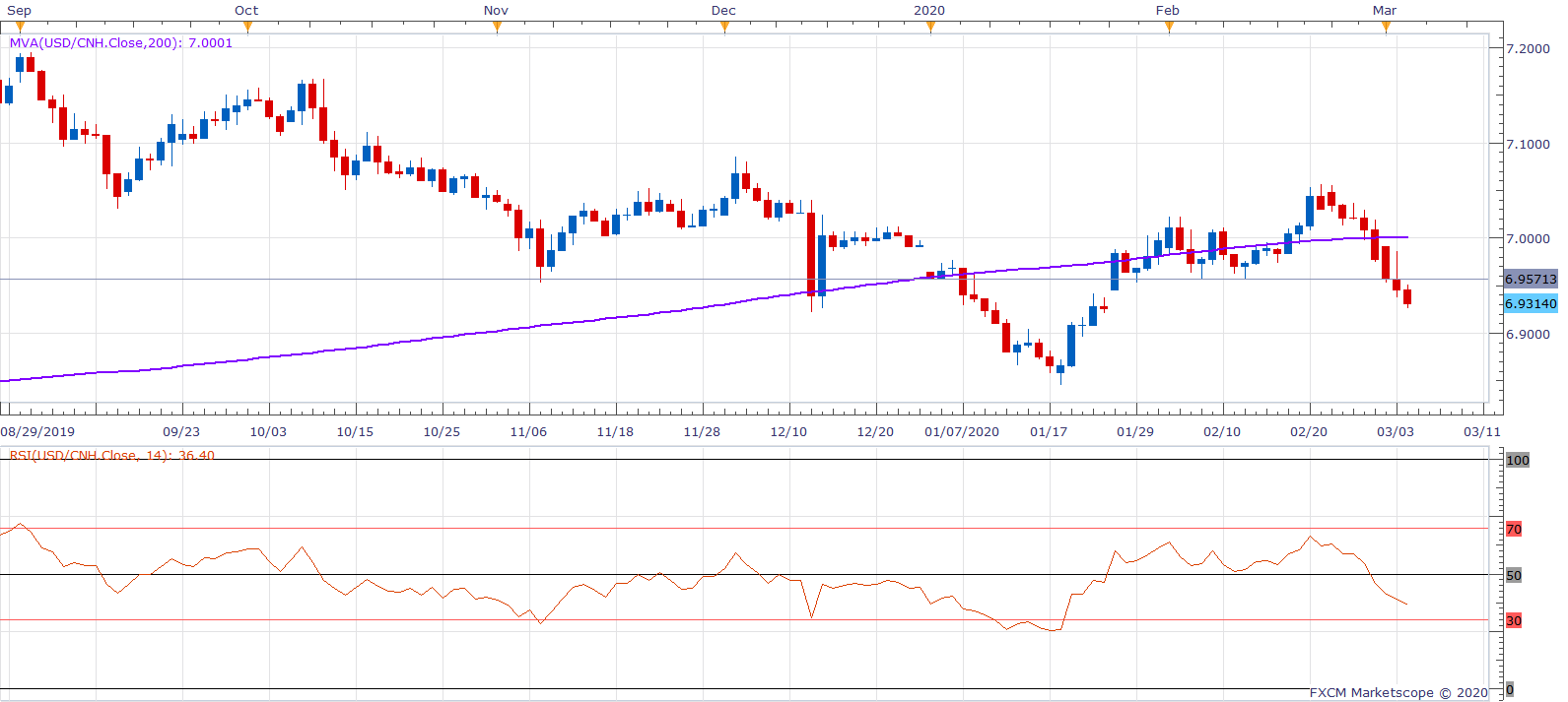 Usd cnh